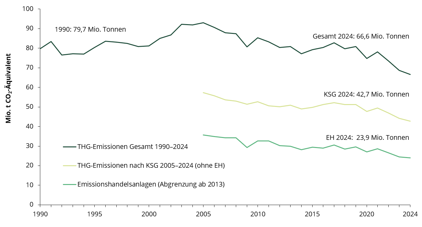 Trend der Emissionen