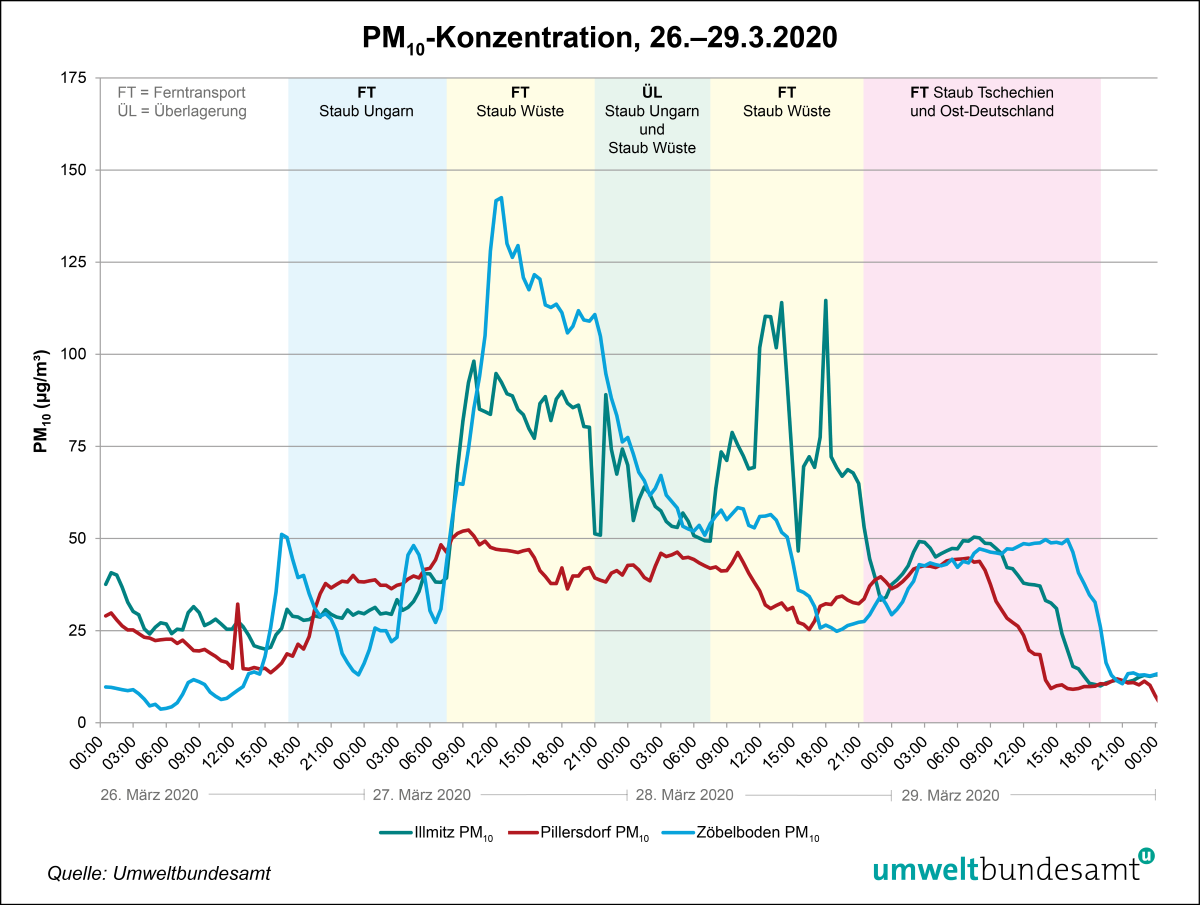 Diagramm PM10 Konzentration 26. bis 29. März 2020