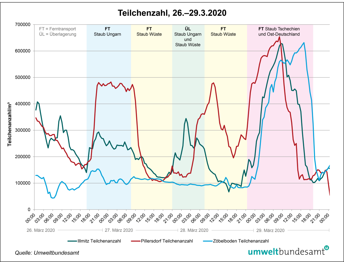 Diagramm Teilchenzahl 26. bis 29. März 2020