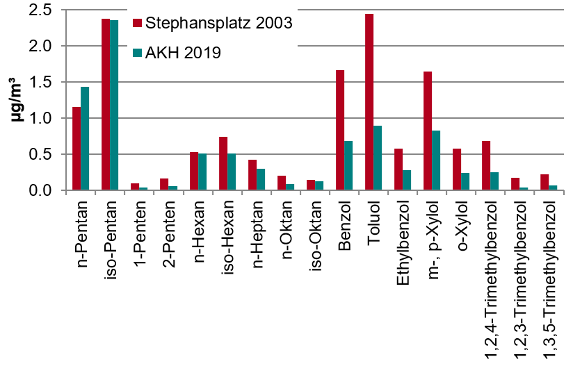Grafik Jahresmittelwerte bestimmter flüchtiger organischer Verbindungen in den Jahren 2003 und 2019 in Wien