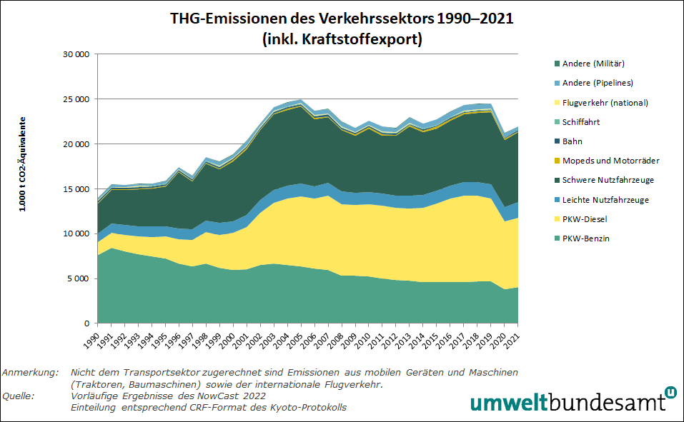 Grafik: Treibhausgase des Verkehrssektors 1990–2021