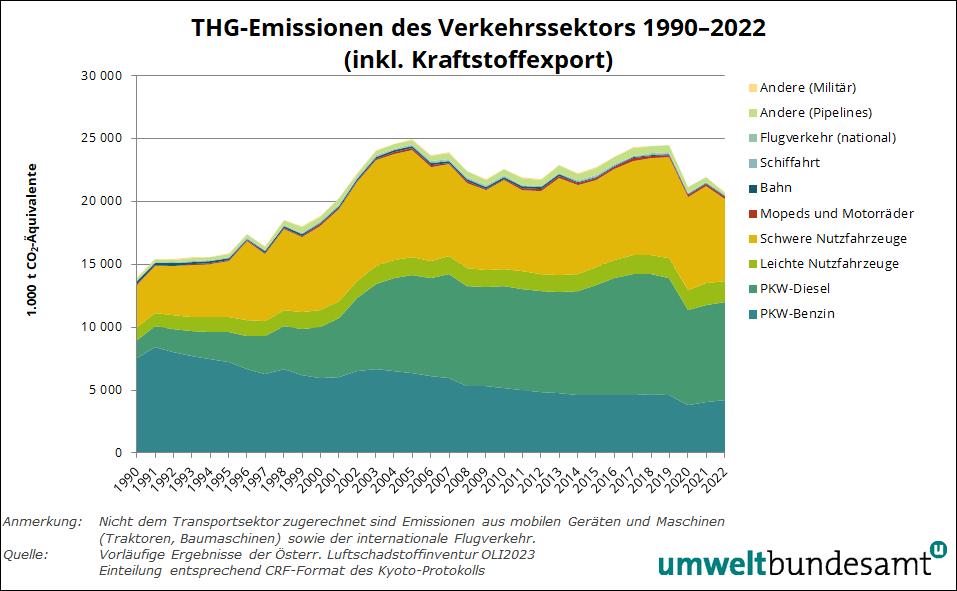 Grafik: Treibhausgase des Verkehrssektors 1990–2022