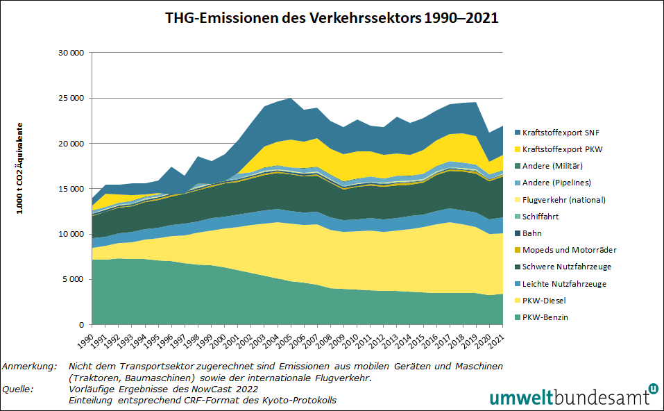 THG-Emissionen aus dem Verkehrssektor 1990-2021