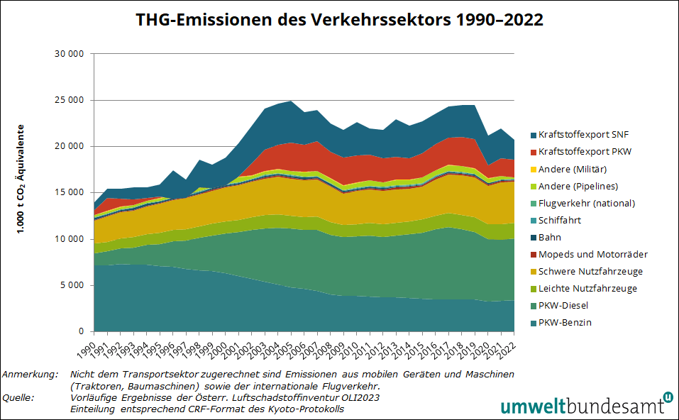 THG-Emissionen aus dem Verkehrssektor 1990-2022