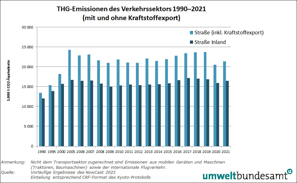 Grafik: THG-Emissionen aus dem Straßenverkehr 1990-2021 (mit und ohne Kraftstoffexport)