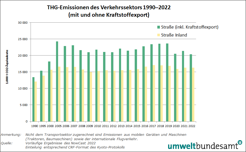 Grafik: THG-Emissionen aus dem Straßenverkehr 1990-2021 (mit und ohne Kraftstoffexport)