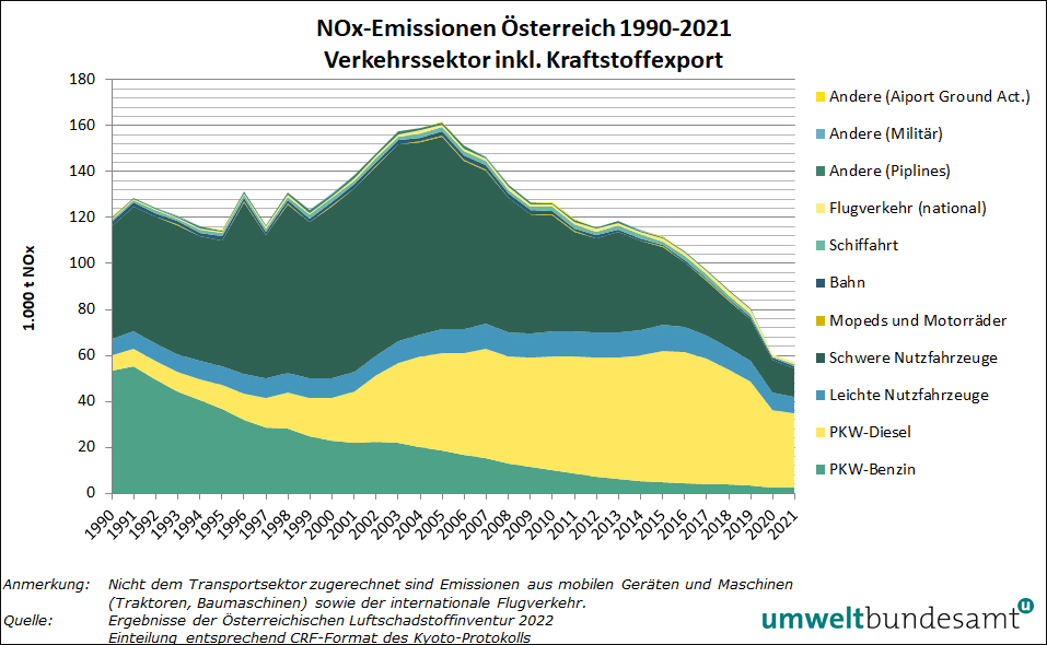 Grafik NOx-Emissionen Verkehrssektor 