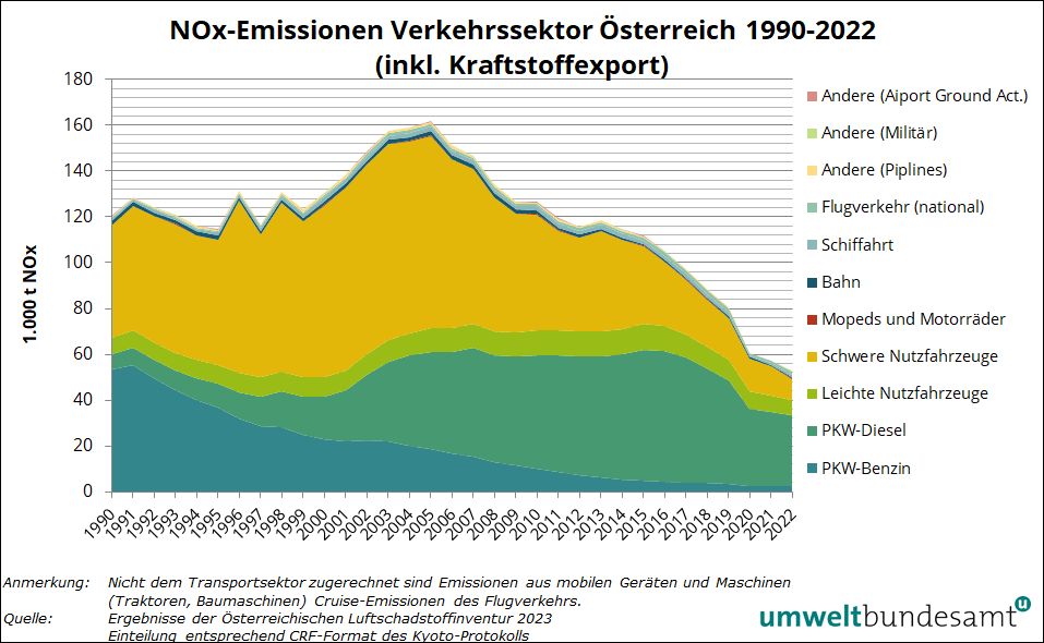 Grafik NOx-Emissionen Verkehrssektor 