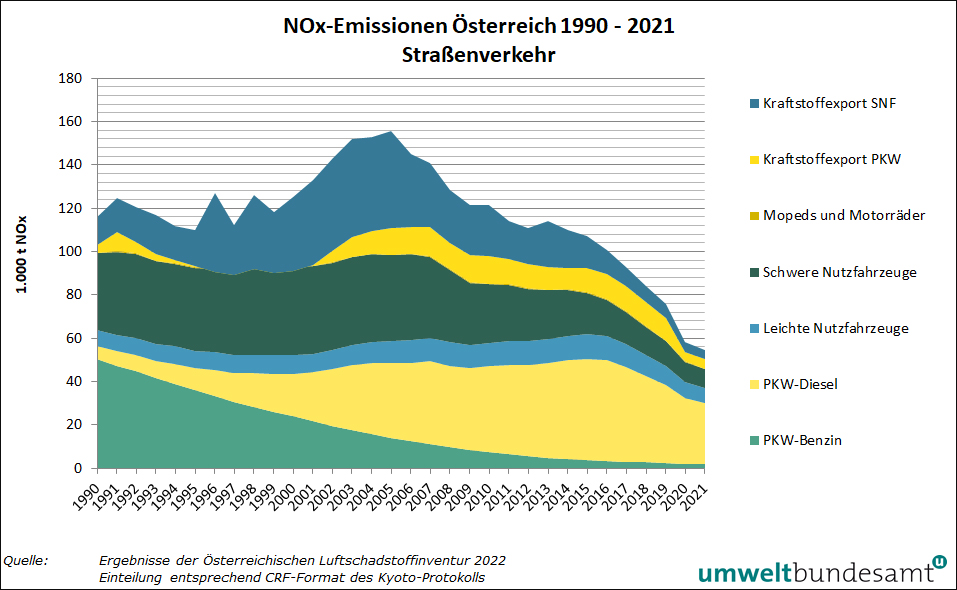 Grafik NOx-Emissionen Straßenverkehr 