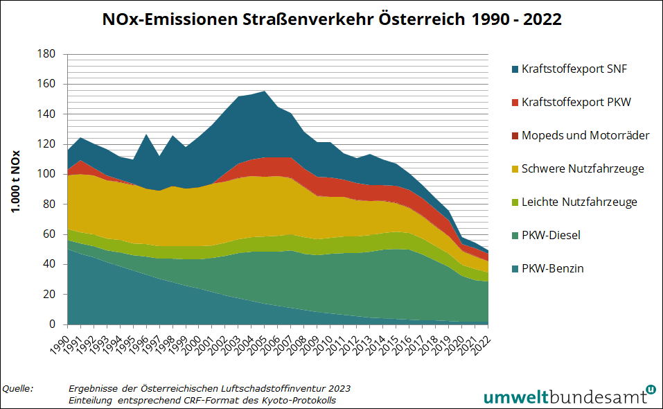 Grafik NOx-Emissionen Straßenverkehr 