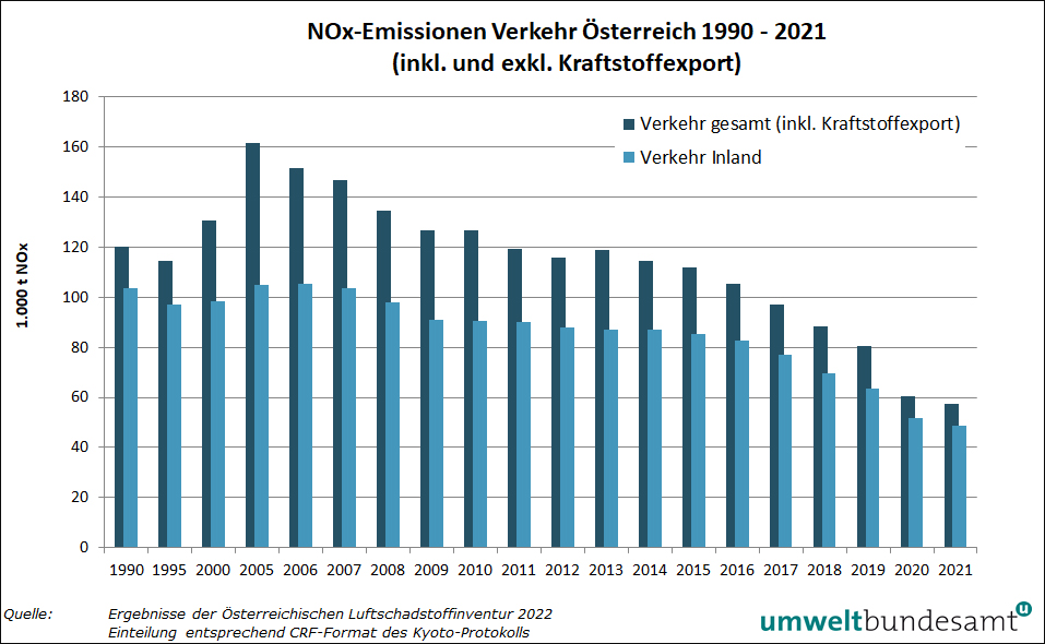 Grafik NOx-Emissionen mit und ohne preisbedingtem Kraftstoffexport