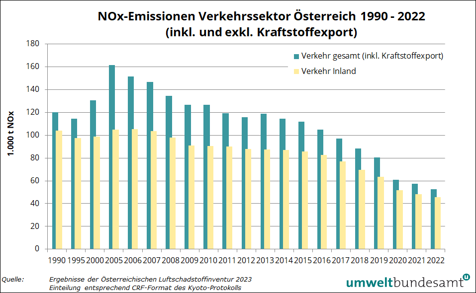 Grafik NOx-Emissionen mit und ohne preisbedingtem Kraftstoffexport