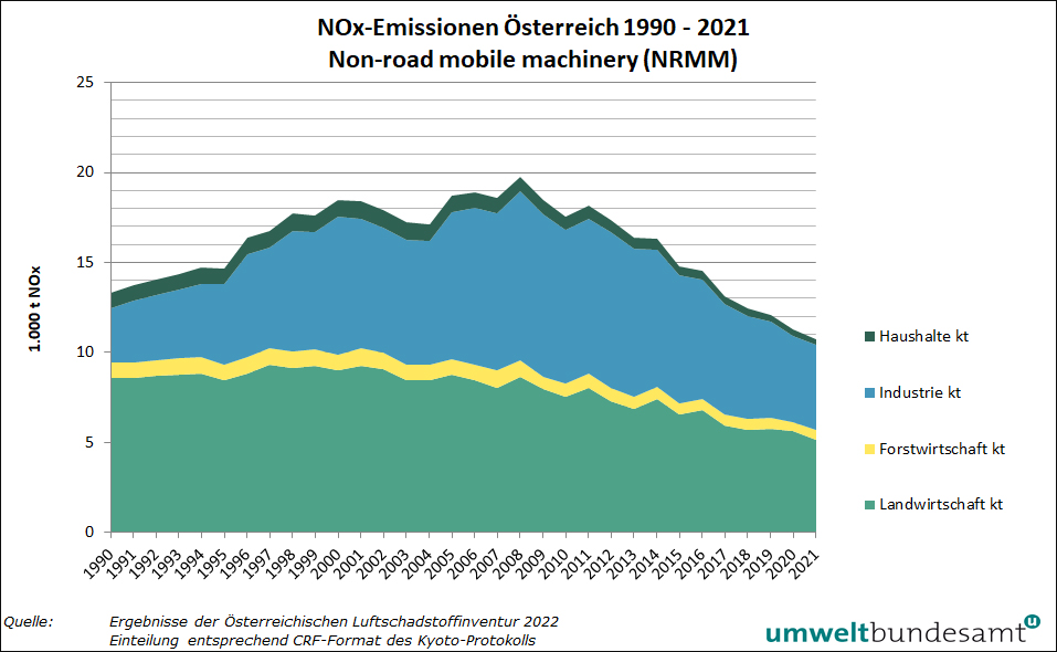 Grafik NOx-Emissionen aus mobilen Geräten und Maschinen
