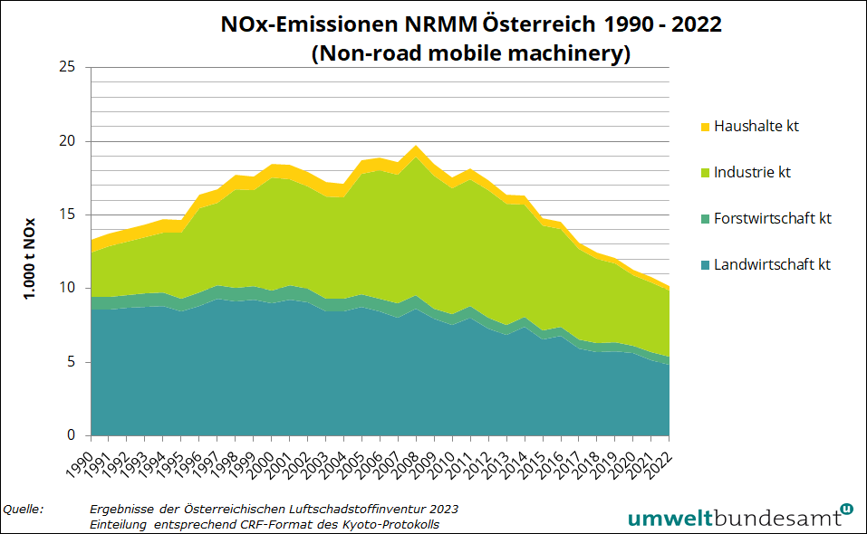 Grafik NOx-Emissionen aus mobilen Geräten und Maschinen