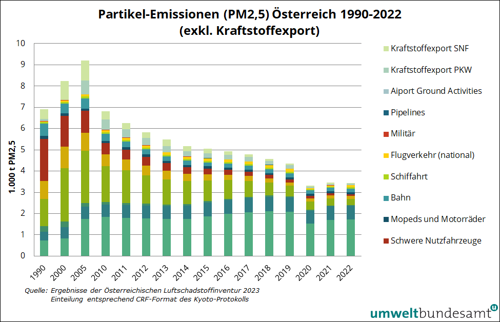 Grafik Partikel aus dem Straßenverkehr