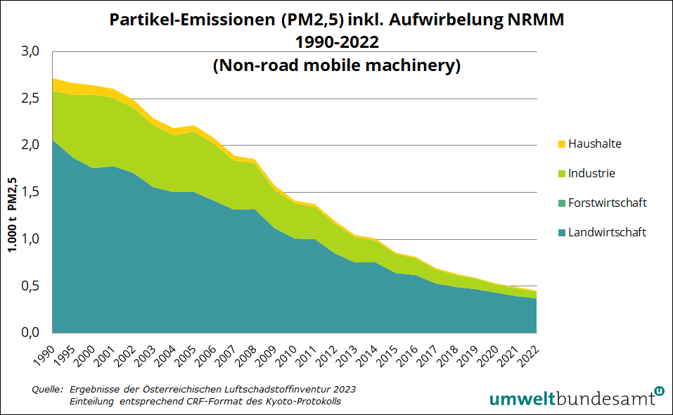 Grafik Partikelemissionen von mobilen Geräten