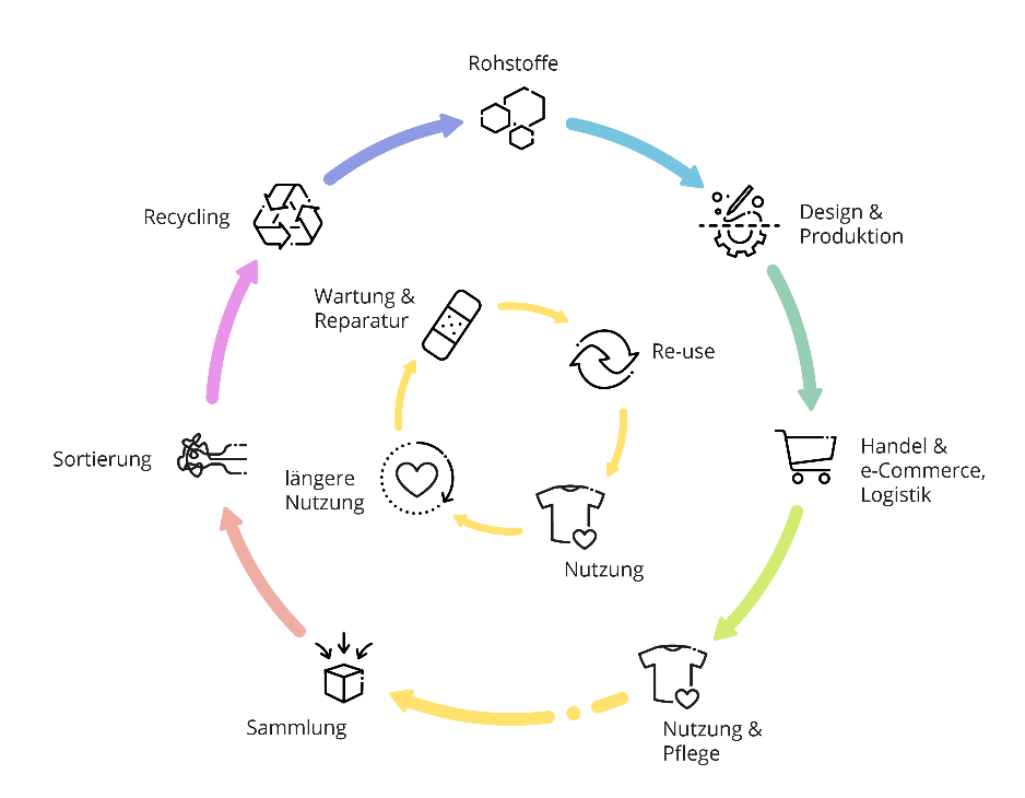Elemente der Kreislaufwirtschaft Elemente der Kreislaufwirtschaft