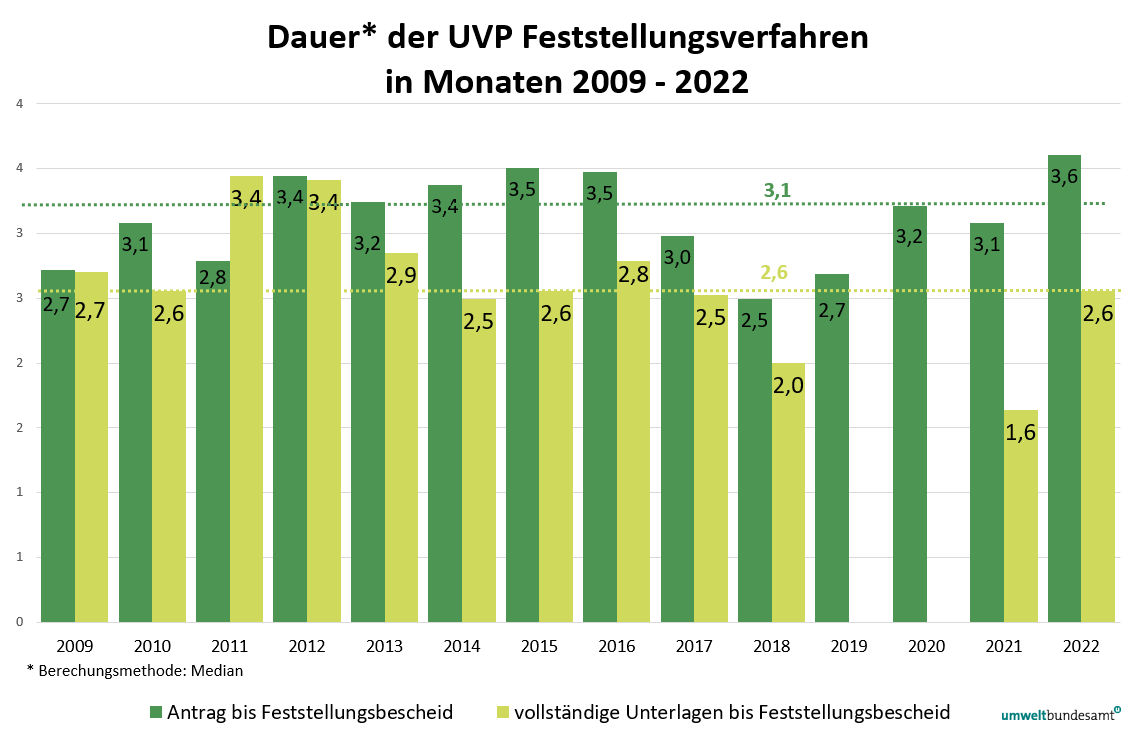 Grafik zur Dauer der Feststellungsverfahren von 2009 bis 2022