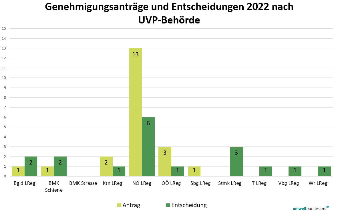 Grafik zu Genehmigungsverfahren nach Behörde im Jahr 2022