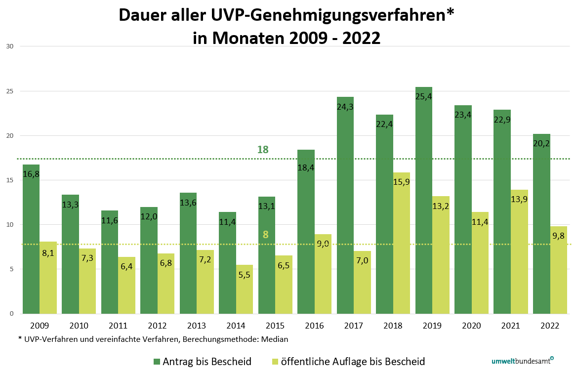 Grafik zur Dauer aller UVP Verfahren von 2009 bis 2022