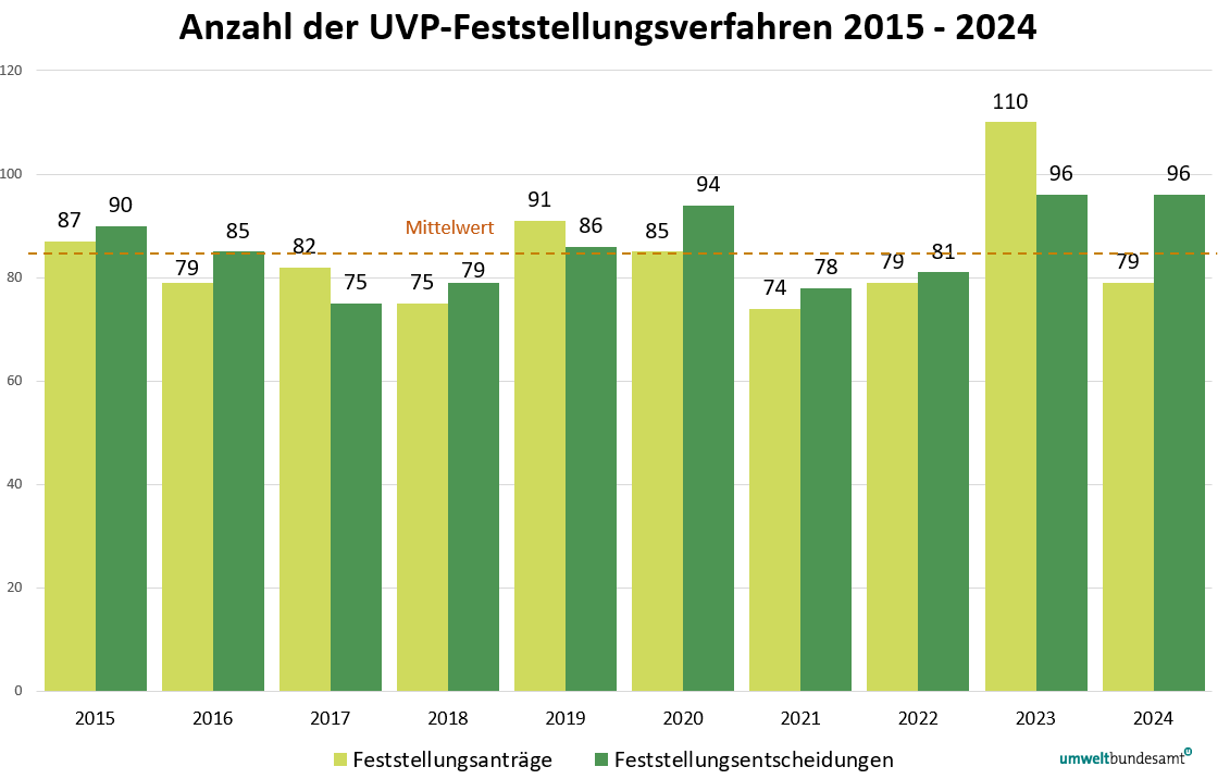 Grafik über Anzahl der Anträge und Entscheidungen zu Feststellungsverfahren von 2015 bis 2024