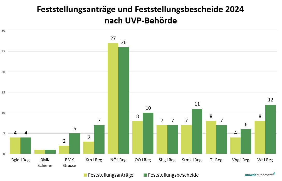 Grafik zeigt die UVP-Feststellungsverfahren nach UVP-Behörde 2024