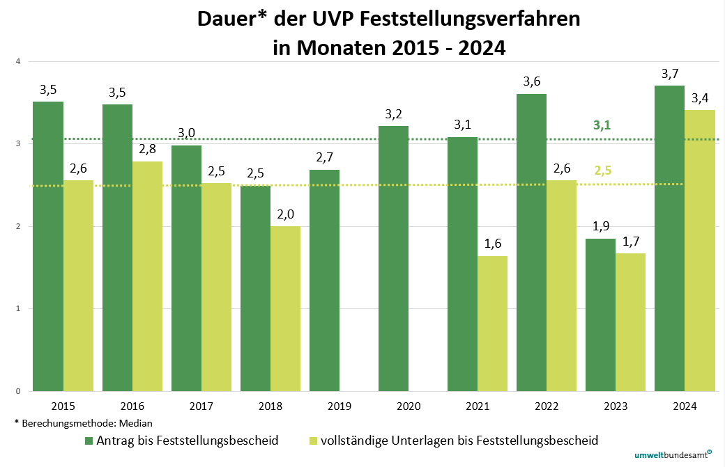 Grafik zeigt die Dauer der Feststellungsverfahren von Antrag bis Bescheid und von vollständigen Unterlagen bis Feststellungsbescheid in den Jahren 2015 bis 2024