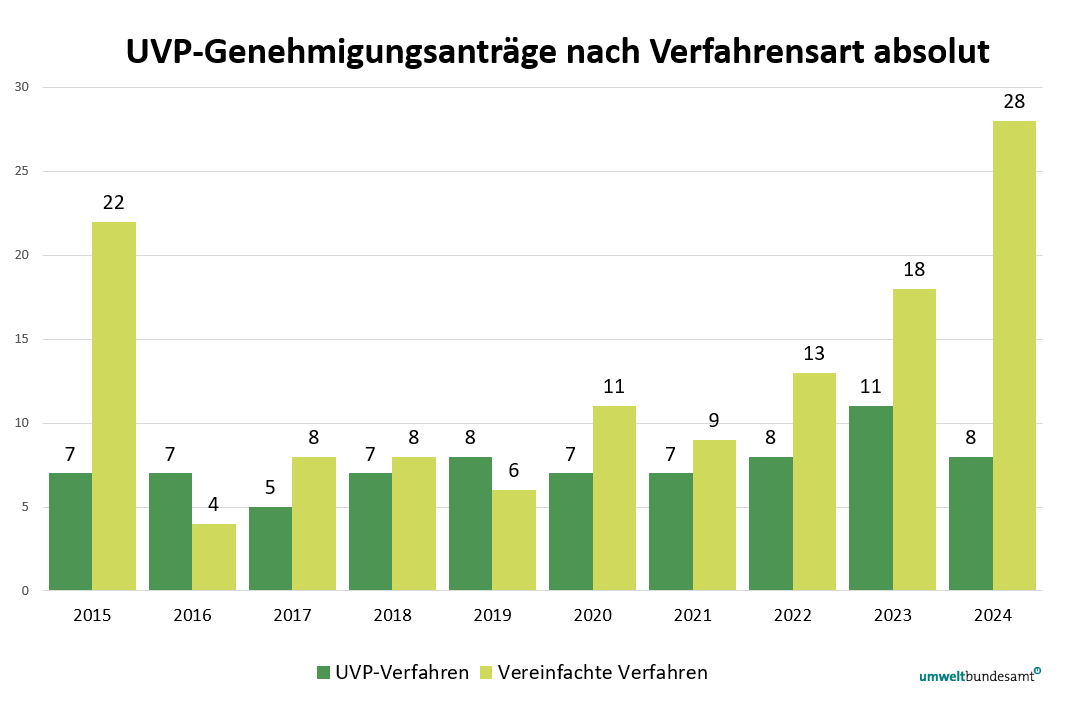 Grafik zeigt die UVP-Genehmigungsanträge nach Verfahrensart von 2015 bis 2024