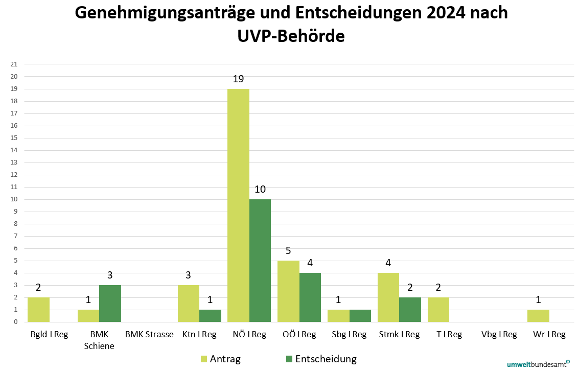 Grafik zeigt die UVP-Genehmigungsverfahren nach UVP-Behörde 2024