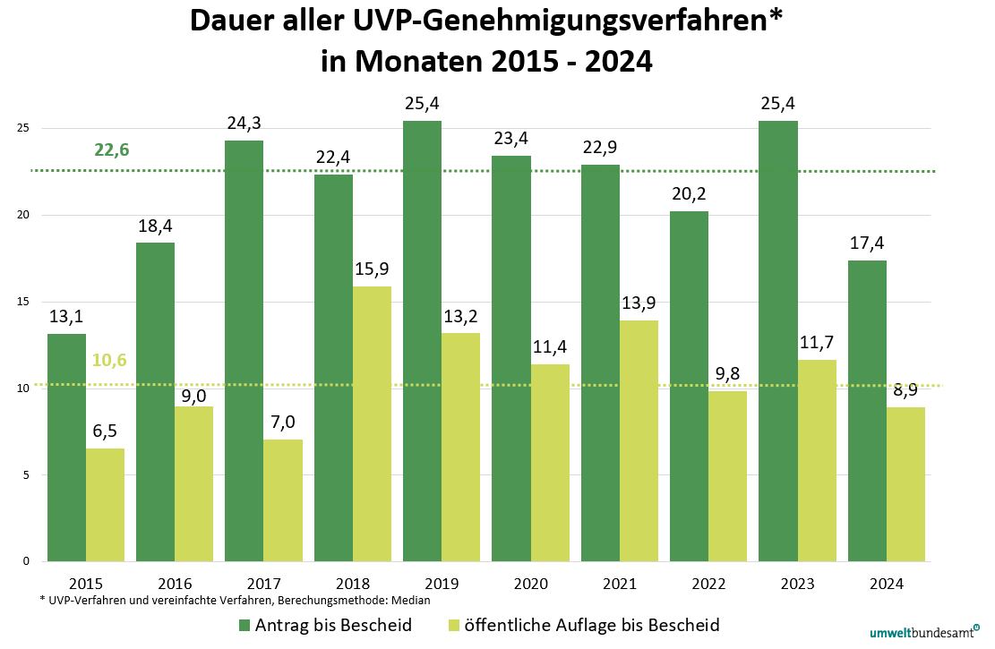 Grafik zeigt die mittlere Dauer der UVP-Genehmigungsverfahren von Antrag bis Bescheid und von öffentlicher Auflage bis Bescheid von 2015 bis 2024