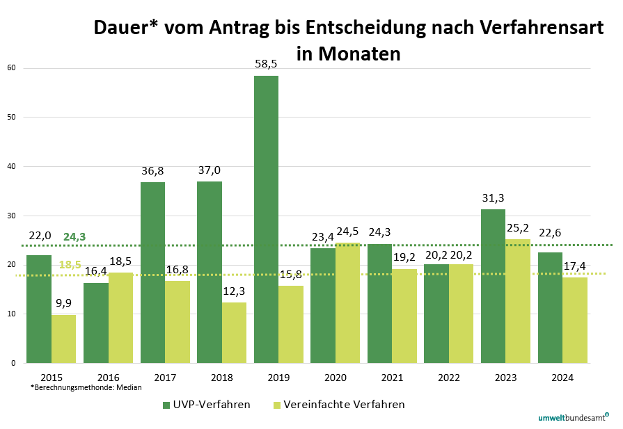 Grafik zeigt die Dauer der UVP-Verfahren und vereinfachten Verfahren von Antrag bis Entscheidung in den Jahren 2015 bis 2024
