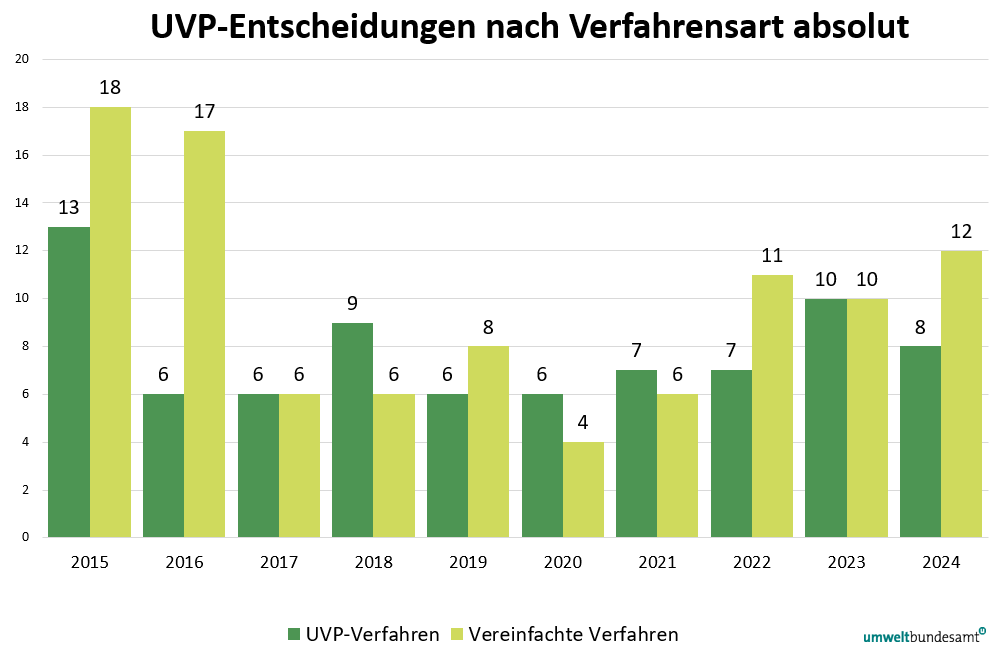 Grafik zeigt die Anzahl der Entscheidungen für UVP-Verfahre und vereinfachte Verfahren in den Jahren 2015 bis 2024