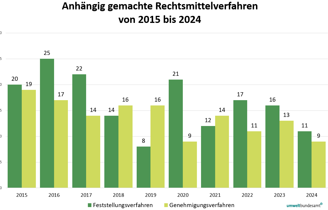 Grafik zeigt die anhängig gemachten Verfahren beim BVwG in den Jahren 2015 bis 2024