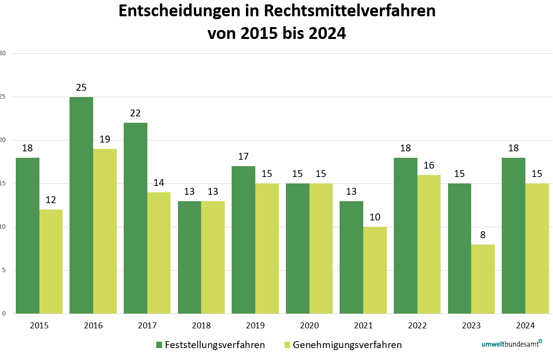 Grafik zeigt die entschiedenen Verfahren beim BVwG in den Jahren 2015 bis 2024