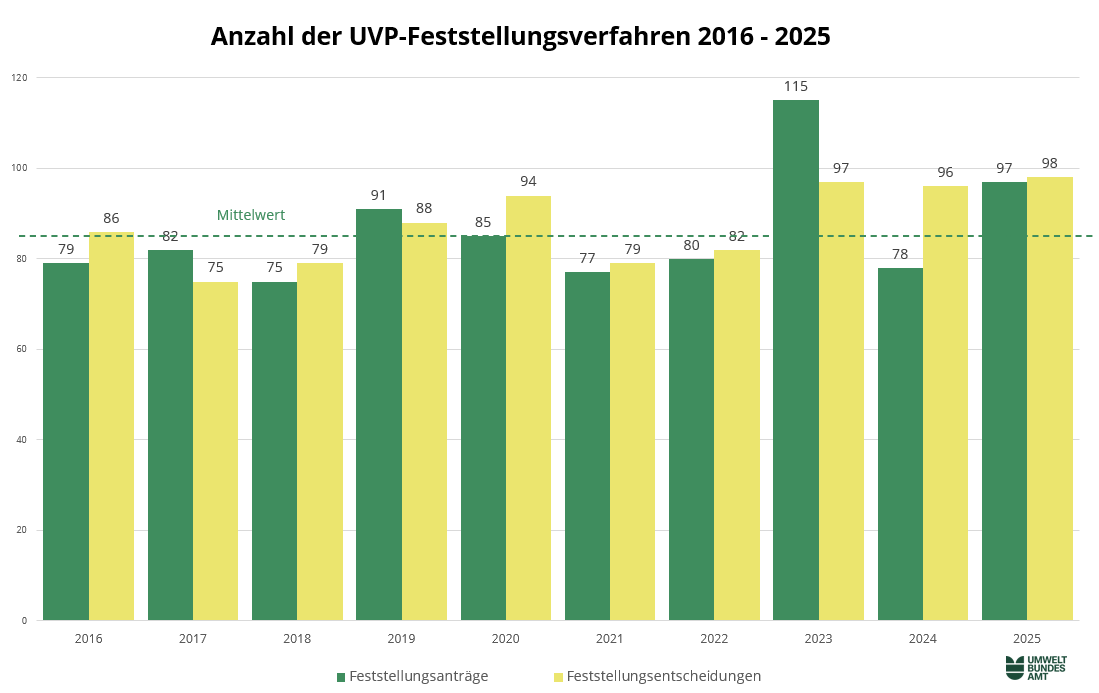 Grafik zeigt die Zahl der Feststellungsanträge und Feststellungsentscheidungen von 2016 bis 2025