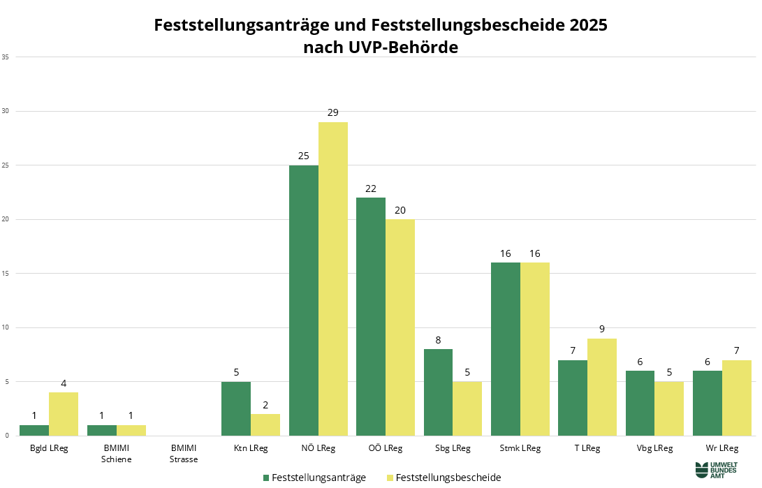 Abbildung 12: Feststellungsanträge und Feststellungsbescheide 2025 nach UVP-Behörde Die Grafik zeigt die Feststellungsanträge und Feststellungsbescheide 2025 nach UVP-Behörde