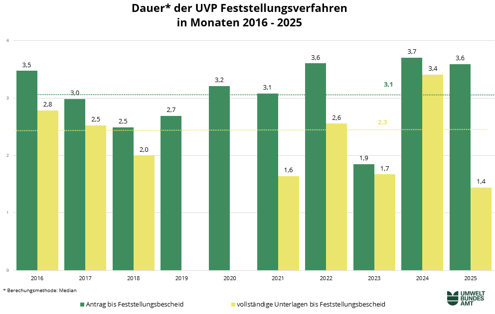 die Grafik zeigt die Dauer der UVP-Feststellungsverfahren in Monaten von 2016 bis 2025