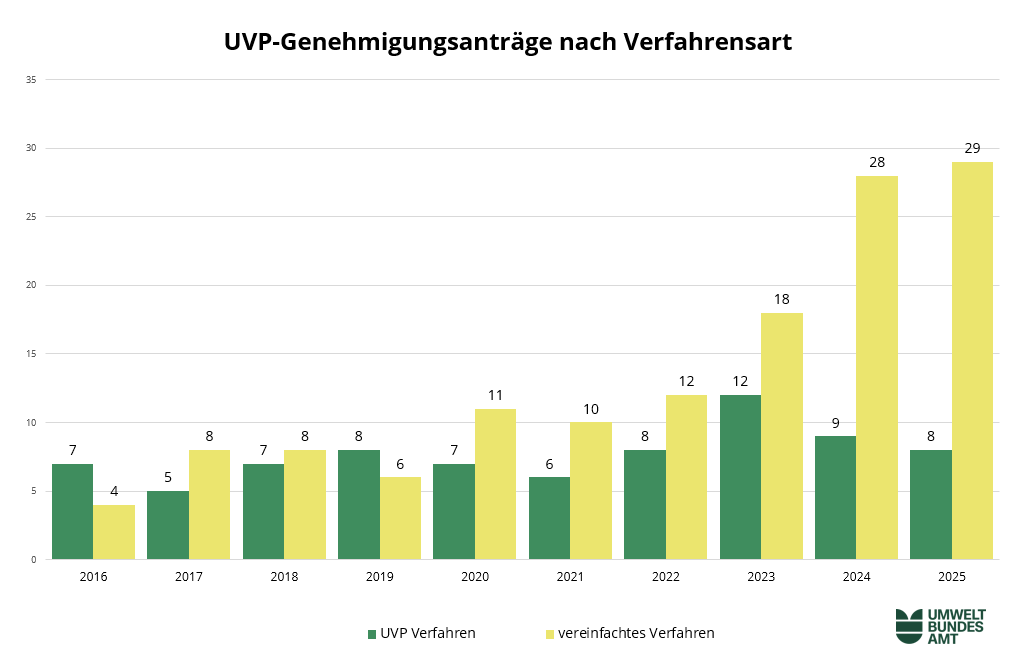 die Grafik zeigt die UVP-Genehmigungsanträge nach Verfahrensart von 2016 bis 2025