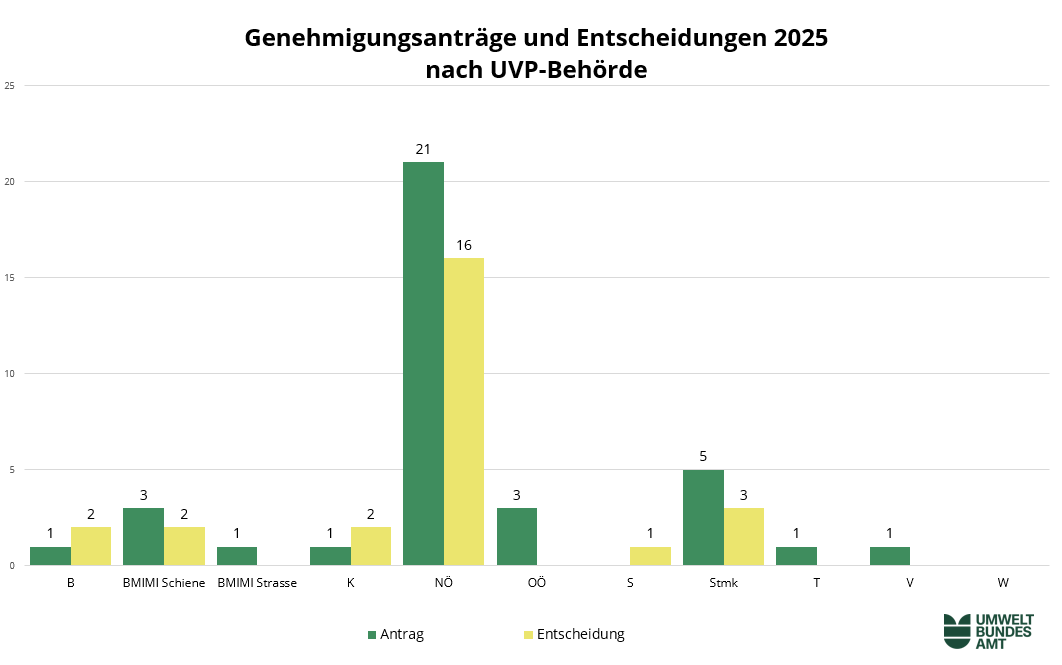 Abbildung 11: Genehmigungsanträge und Entscheidungen 2025 nach UVP-Behörde die Grafik zeigt die Genehmigungsanträge und Entscheidungen 2025 nach UVP-Behörde
