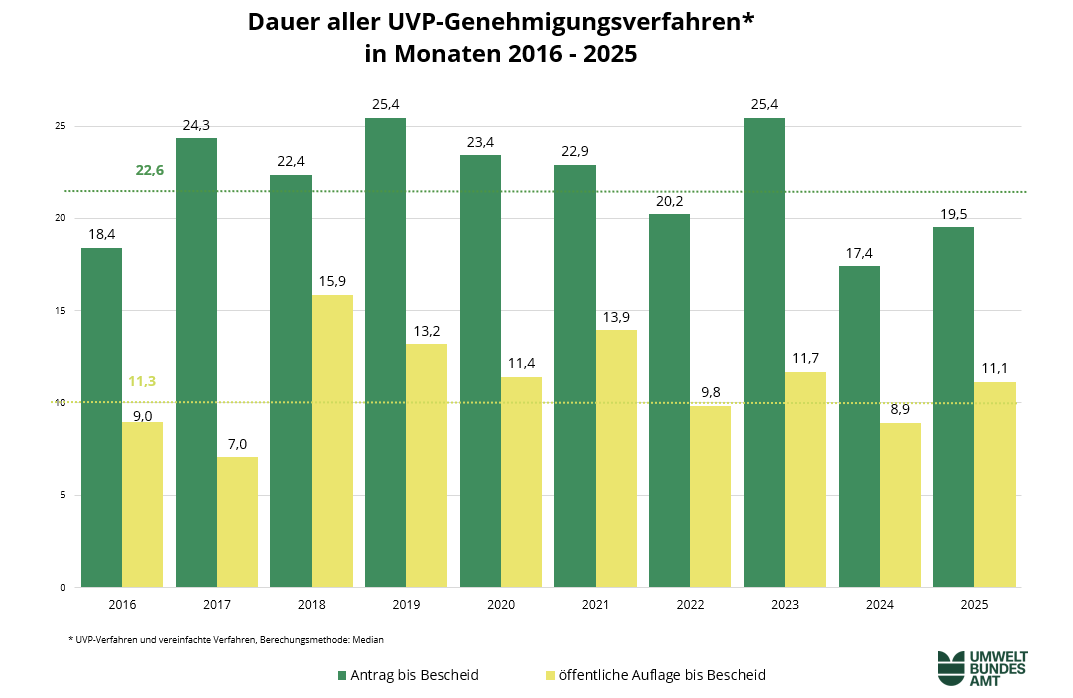 Abbildung 6: Dauer aller UVP-Genehmigungsverfahren in Monaten von 2016 - 2025 die Grafik zeigt die Dauer aller UVP-Genehmigungsverfahren in Monaten von 2016 - 2025
