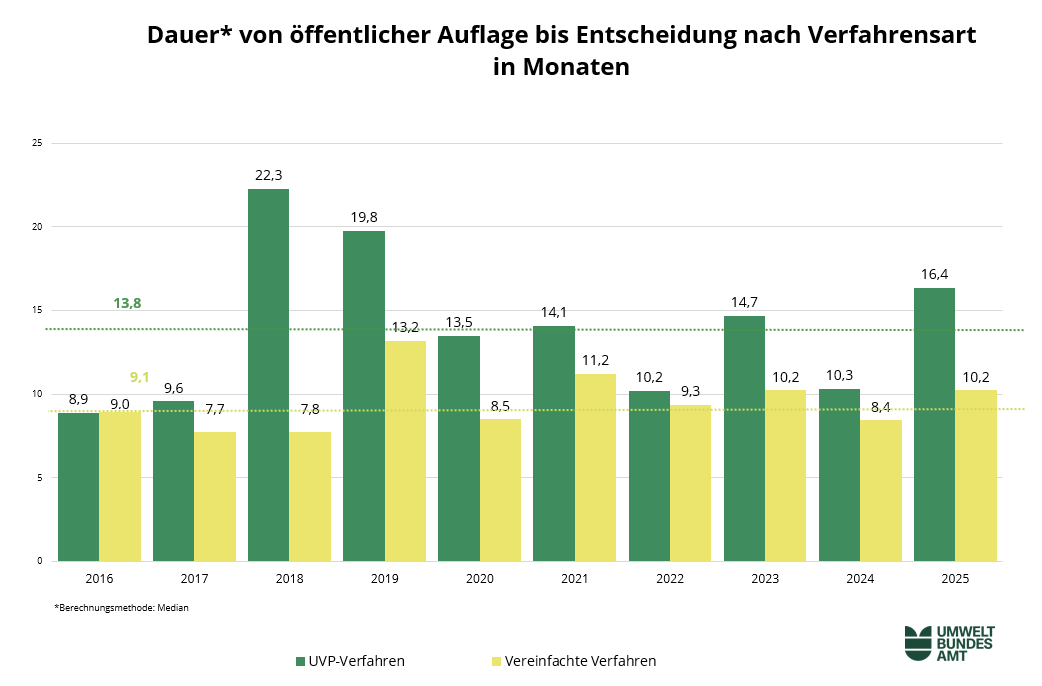 Abbildung 8: Dauer von der öffentlichen Auflage bis zur Entscheidung nach Verfahrensart in Monaten die Grafik zeigt die Dauer von der öffentlichen Auflage bis zur Entscheidung nach Verfahrensart in Monaten