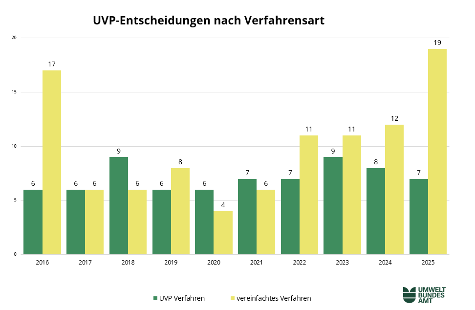 die Grafik zeigt die UVP-Entscheidungen nach Verfahrensart von 2016 bis 2025