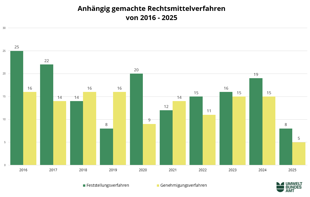 die Grafik zeigt anhängig gemachte Rechtsmittelverfahren von 2016 bis 2025