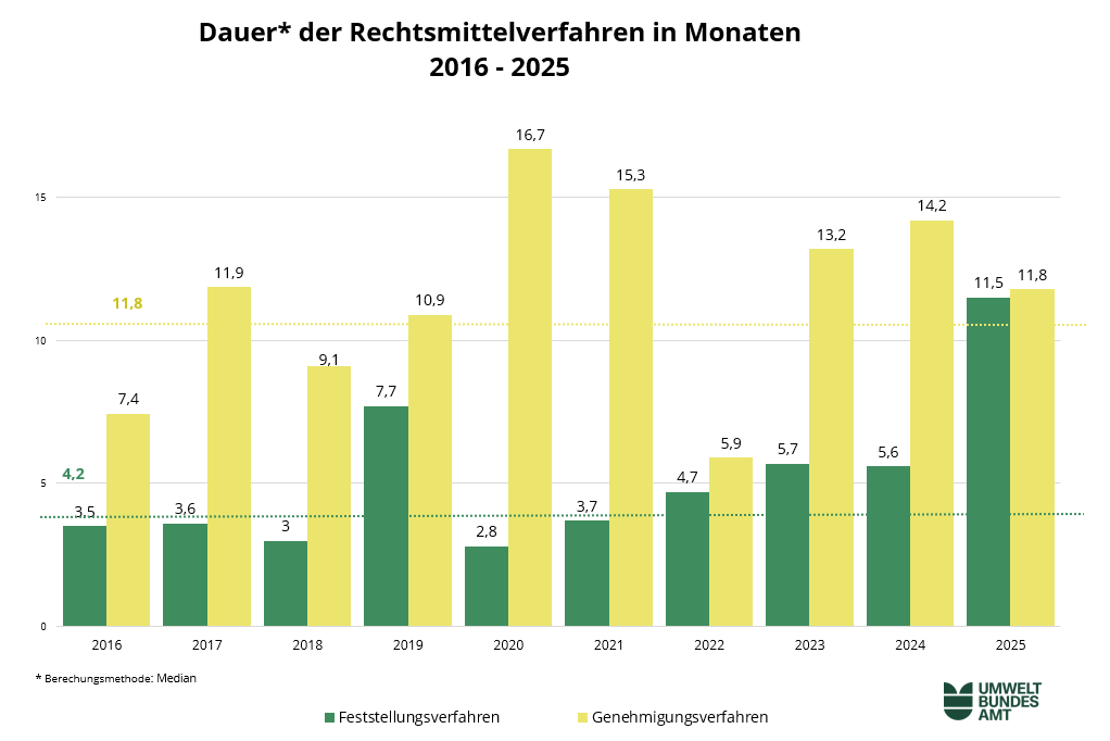 die Grafik zeigt die Dauer der Rechtsmittelverfahren in Monaten von 2016 bis 2025