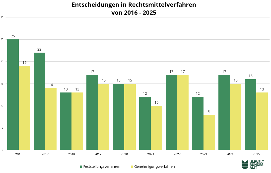 die Grafik zeigt die Entscheidungen in Rechtsmittelverfahren von 2016 bis 2025